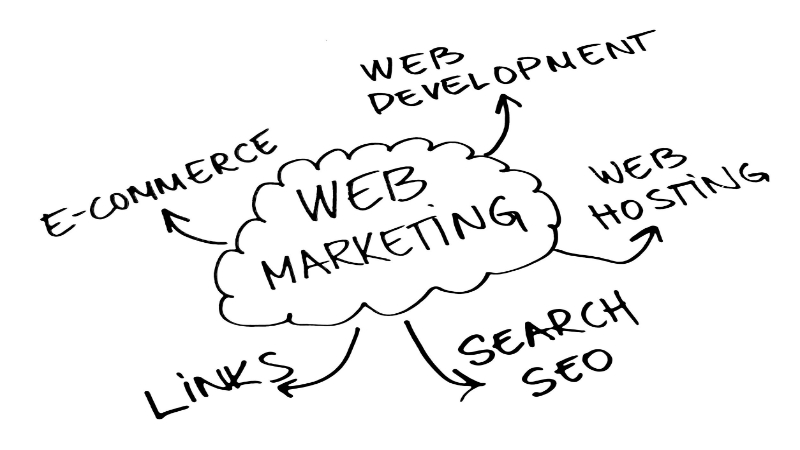 SFinding the Right Web Development Company